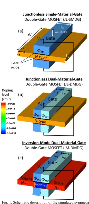 Fig. 1. Schematic description of the simulated symmetrical  JL-SMDG, JL-DMDG and IM-DMDG devices