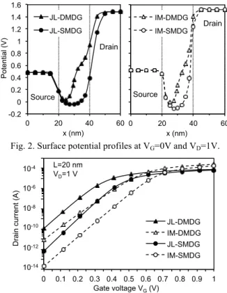Fig. 3. Drain current as function of gate voltage at V D =1V.