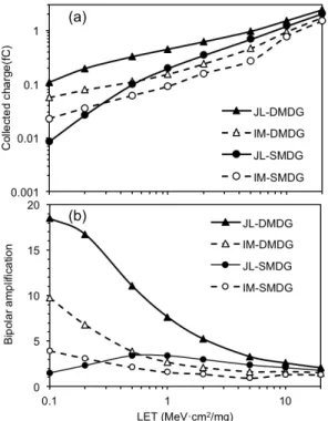 Fig. 4. Drain current transients for an ion hit in the center of  the channel (LET=0.1 MeV·cm 2 /mg).