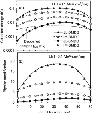 Fig. 6. Peak of the drain current transient as a function of the  ion hit location (LET=10 MeV.cm 2 /mg)