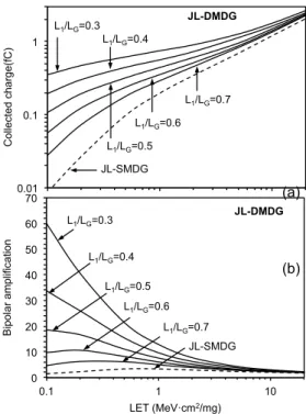 Fig. 9. Collected charge and bipolar gain as a function of  LET for different ratios L 1 /L G  in JL-DMDG devices