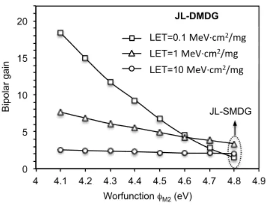 Fig. 12. Bipolar gain as function of  Φ M2 , for LET=1  MeV·cm 2 /mg in JL-DMDG devices (L 1 /L G =0.5).