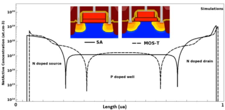 Fig. 2.  Cross-section of double gate architecture: a) drift-nMOS and b)  nMOS-T assembled with a Transmission Electron Microscopy (TEM)  picture