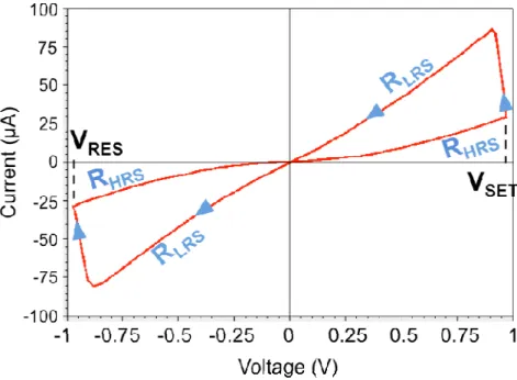 Figure 1.  Typical I-V characteristic of a bipolar OxRRAM cell 