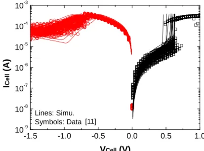Figure 6.  RON and ROFF distributions versus cell variability. Model calibrated on  experimental data for specific card model parameter variation [ β RedOx ±5% and  β HRS  ±1,5%] 