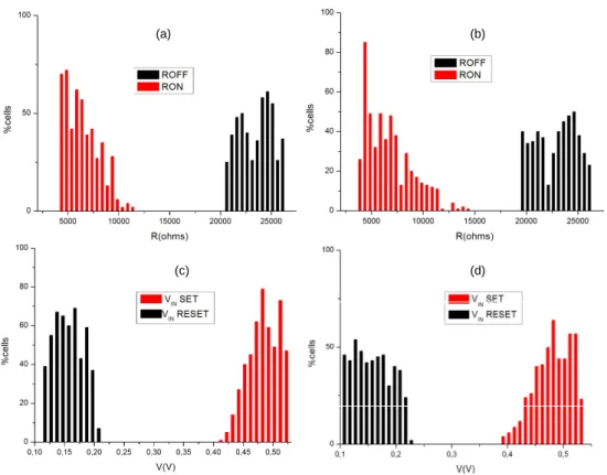 Figure 7.  RON and ROFF distributions versus cell variability after 500 Monte Carlo runs