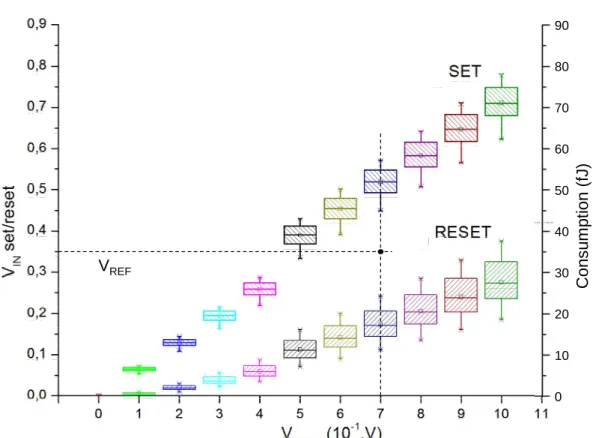 Figure 8.  V IN SET  and V IN RESET  distributions versus cell variability [β RedOx ±5% and β HRS  ±1.5%] 