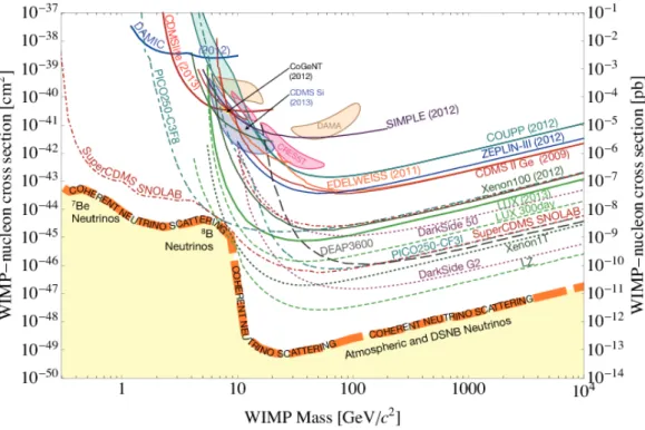 Figure 4.2 – Current constraints on DM-nucleon scattering cross sections from various experiments as well as expected sensitivity for the experiments mentioned in the text