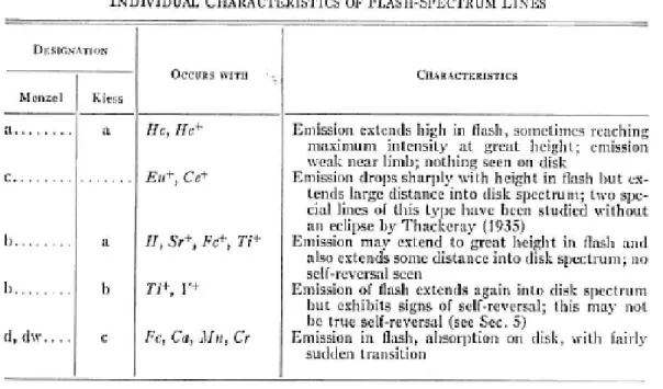 Tableau I-3-6: indications extraites des caractéristiques de quelques raies d’émission  obtenues par Menzel et al à l’éclipse de 1930 d’après « The Sun », 1953