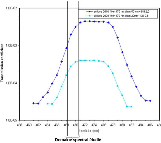 Figure II-1-5: coefficients de transmission des filtres, en fonction de la longueur d’onde,  utilisés aux éclipses de 2008 et 2010 