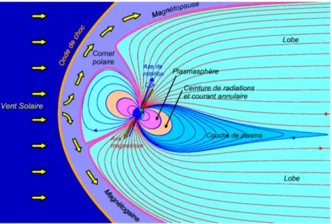 Figure 2.3 – La magnétosphère terrestre en interaction avec le vent solaire. c  LPP.