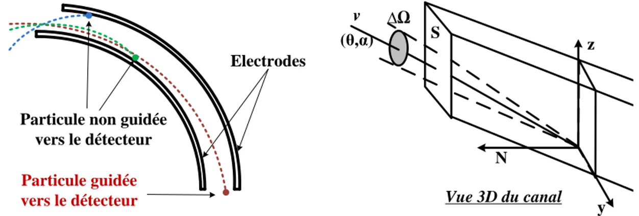 Figure 3.1 – Trajectoire des particules de diﬀérents rapports E/q tirées dans le canal.