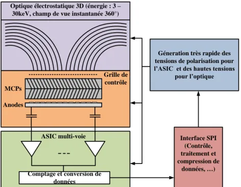 Figure 3.5 – Diagramme de blocs montrant les sous-systèmes composant l’analyseur de parti- parti-cules.