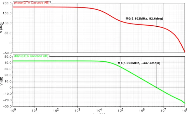 Figure 4.14 – Diagramme de Bode de l’OTA cascode replié Classe-AB.