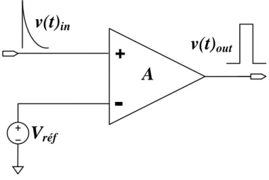 Figure 4.17 – Schéma-bloc d’un ampliﬁcateur diﬀérentiel en boucle ouverte et à sortie unique utilisé en comparateur.