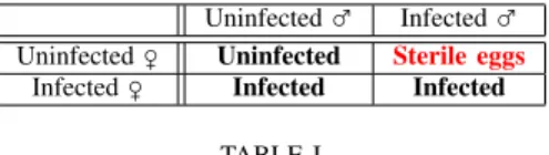 Table I schematizes the results of the mating of infected and uninfected mosquitoes when the CI is 100%