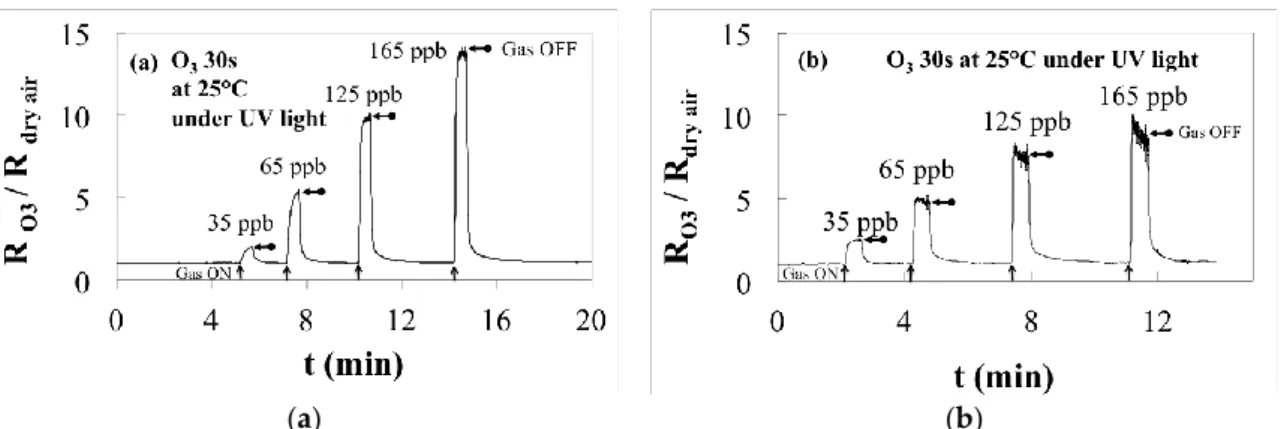 Figure 2. Normalized responses at 25 °C for O 3  sensors based on ZnO at 30 mg/mL (post-annealed at  80 °C) under UV light (a) without EA (S1) and (b) with EA (S2)