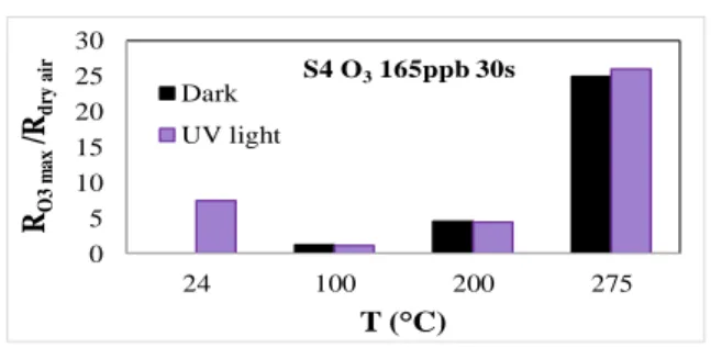 Figure 5. O 3  sensor responses of S4 (post-annealed at 300 °C) for working temperatures from 25 to  275 °C without and with UV light