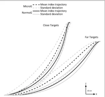 FIGURE 2 | Representative mean endpoint trajectories (black lines) for a typical subject in the sagittal plane in MicroG (dotted line), and NormoG (solid line) for the Close and Far targets