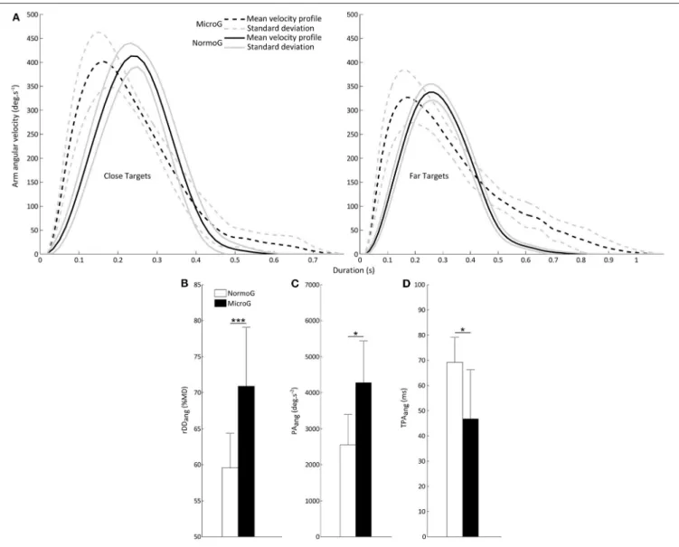 FIGURE 3 | (A) Representative mean arm angular velocity profiles for a typical subject in MicroG (dotted line) and NormoG (solid line) for the Close and Far targets.