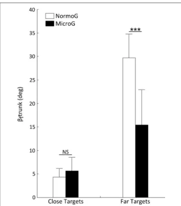 FIGURE 4 | Mean final angular position of trunk relative to vertical (β f trunk) as a function of Environment and Target Location