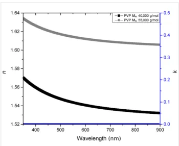 Figure 2: Real and imaginary optical indices of PVP of 40,000 and 55,000 g·mol −1  average molar weight, fitted by a non-absorbing Cauchy law.