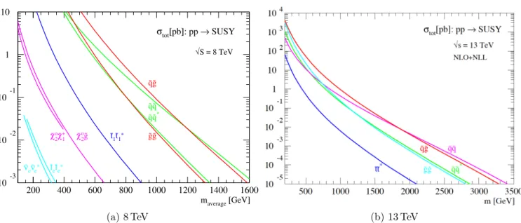 Figure 1.8: Production cross-section of sparticles at the LHC at 8 TeV and 13 TeV [39, 40, 41, 42, 43].