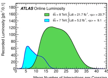 Figure 2.4: The luminosity-weighted distribution of the mean number of interactions per crossing for the 2011 and 2012 data.