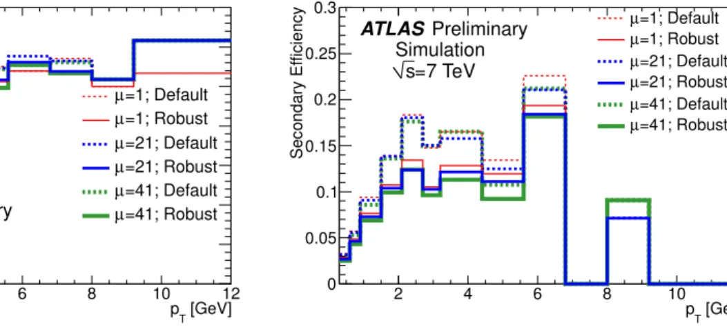 Figure 2.12: Track reconstruction efficiency for the (a) primary particles and (a) secondary particles, as a function of the track p T , shown for different pile-up conditions.