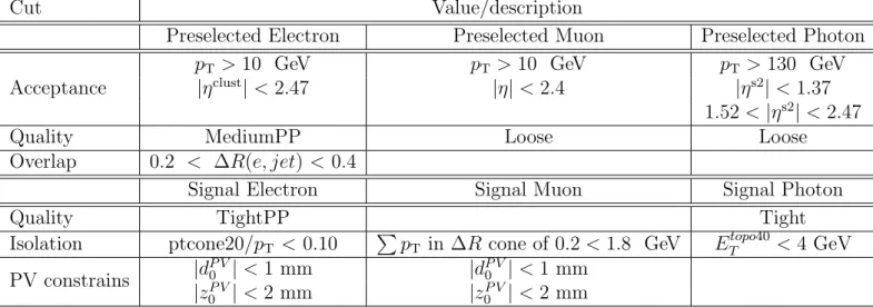 Table 3.1: Summary of the object selection criteria. The ‘Signal’ object criteria are applied for the selected object to enter CRs.