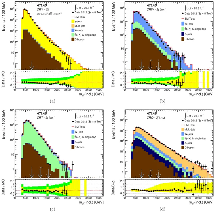 Figure 3.3: Observed m eff (incl.) distributions in CRγ (top left, for SR 2jl selection criteria only), CRW (top right), CRT (bottom left) and CRQ (bottom right, excluding the requirements on E T miss / √
