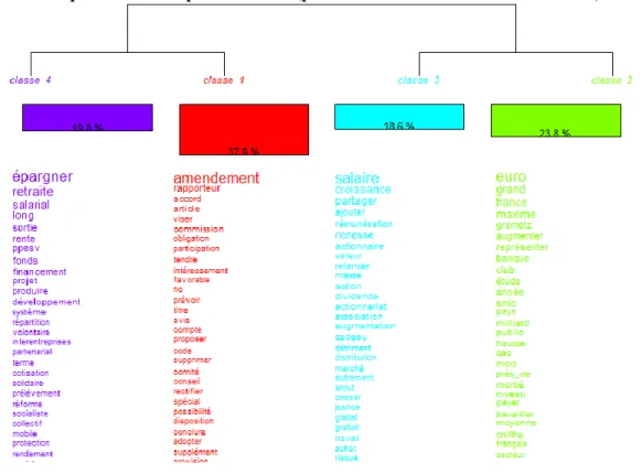 Figure 5 : Dendrogramme de classification sur le sous-corpus classe 2, taille des classes et extrait des  lexiques caractéristiques des classes (par chi2 décroissant de liaison aux classes) 