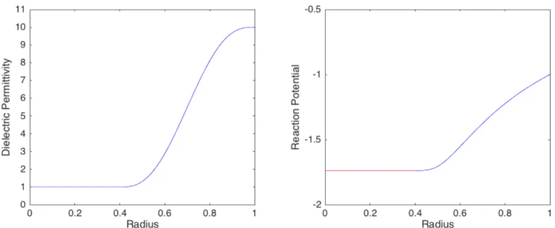 Figure 8: The left figure illustrates the dielectric permittivity function ε(r); the right plots the numerical solution to Eq