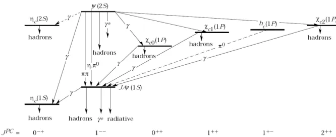 Figure 2.3: Quantum numbers and decays of charmonium states below D D ¯ threshold.
