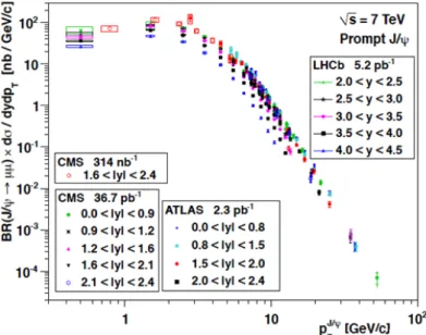 Figure 2.5: The p T -differential cross-section of prompt J/ψ production at the LHC experi- experi-ments [80, 95, 105] at √
