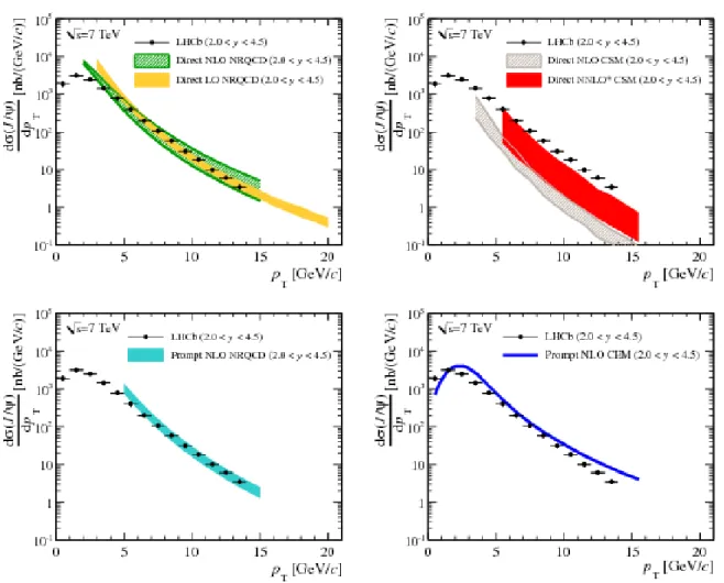 Figure 2.6: The p T -differential cross-section of prompt J/ψ production at LHCb at √