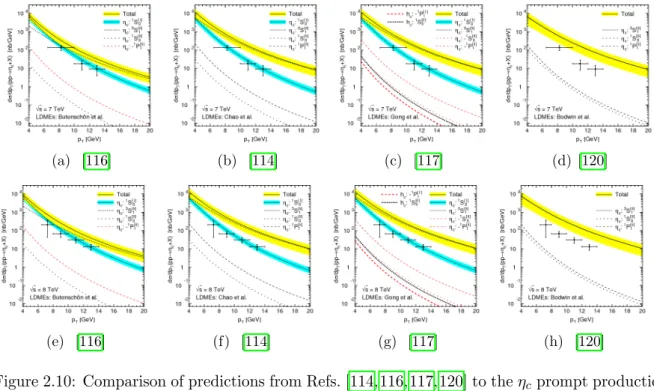 Figure 2.10: Comparison of predictions from Refs. [114,116,117,120] to the η c prompt production measurements at √