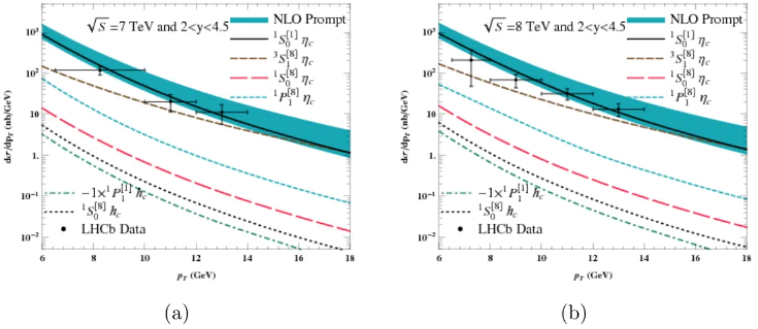 Figure 2.11: The η c production measurement compared to the prediction from Ref. [128].