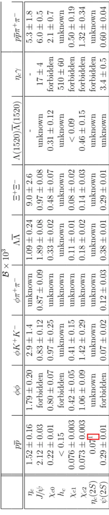 Table 3.1: The branching fractions ×10 3 of charmonium decays to hadrons and radiative decays to η c γ .