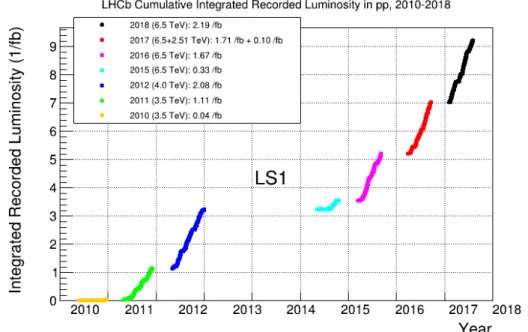 Figure 4.3: Integrated luminosity collected by LHCb during LHC Runs I and II.
