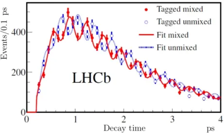 Figure 4.8: Decay time distribution for B s 0 candidates tagged as mixed (different flavour at decay and production; red, continuous line) or unmixed (same flavour at decay and production;