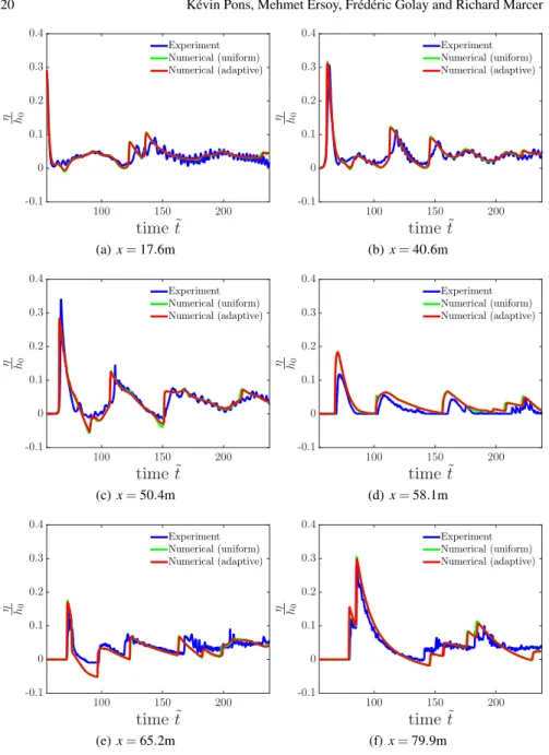Fig. 9 Surface profiles of solitary wave propagation in time at wave gauges 1 to 6. Confrontation of experimental data (solid blue line) to numerical data computed on a uniform grid (solid green line) and on an adaptive grid (solid red line)
