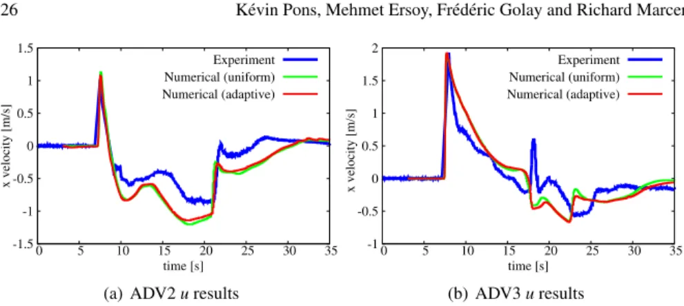 Fig. 17 Velocity results at different positions : experimental data versus numerical simulation with and without mesh adaptivity