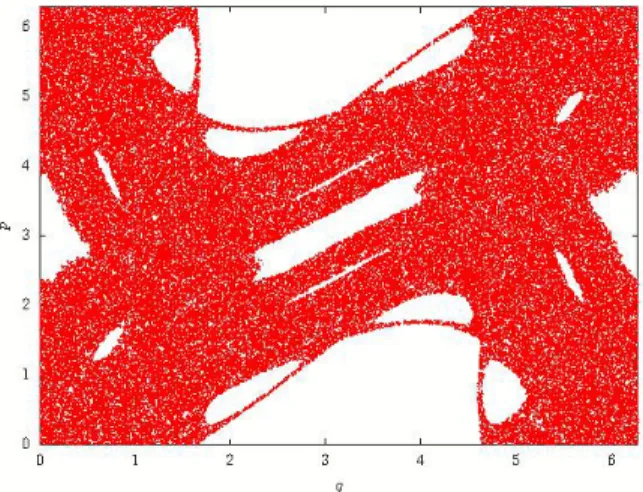 Figure 1: Phase space visualization for k = 1.5. We observe a mixed phase space and Hamil- Hamil-tonian chaos which covers about half of the phase space.