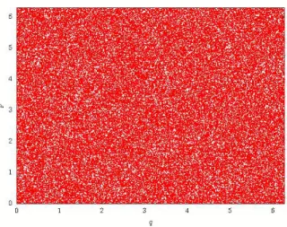 Figure 3: Phase space visualization for k = 10. We observe a fully chaotic phase space and no regular islands subsist.