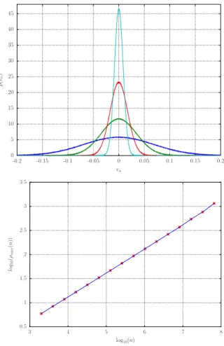 Figure 4: k = 10. Top: distributions of v n , for from flattest to thinnest n = 10 3 , 8 × 10 3 , 3.2 × 10 4 , 1.28 × 10 5 