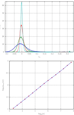 Figure 5: k = 2.5. Top: distributions of v n , for from flattest to thinnest n = 10 3 , 8×10 3 , 3.2×