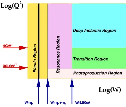 Figure 2.1: Different kinematic regions describing photon interaction with the proton.