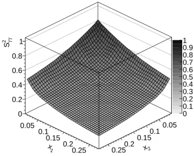 Figure 2.12: The survival factor as a function of the energy fractions of the protons carried by the interacting photons, x 1 and x 2 .