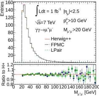 Figure 2.16: Dimuon invariant mass distribution comparison between Her- Her-wig++ (red line), fpmc (blue) and Lpair (green) event generators for exclusive γγ → µ + µ − production in pp collisions
